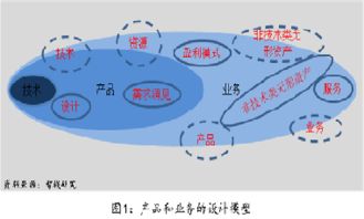 從技術到產品，從產品到業務 企業管理的演進與信息咨詢服務的關鍵角色